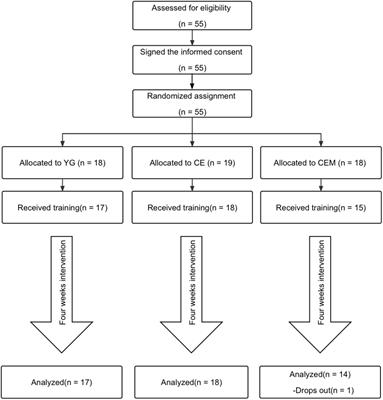 The comparative effects of exercise type on motor function of patients with Parkinson’s disease: A three-arm randomized trial